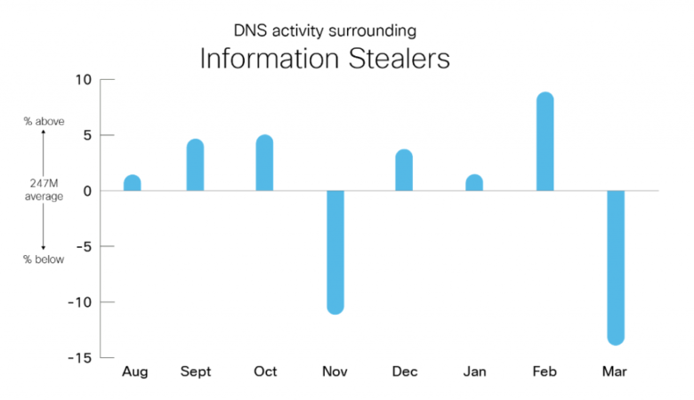 How to Monitor Network Traffic: Findings from the Cisco Cyber Threat Trends Report